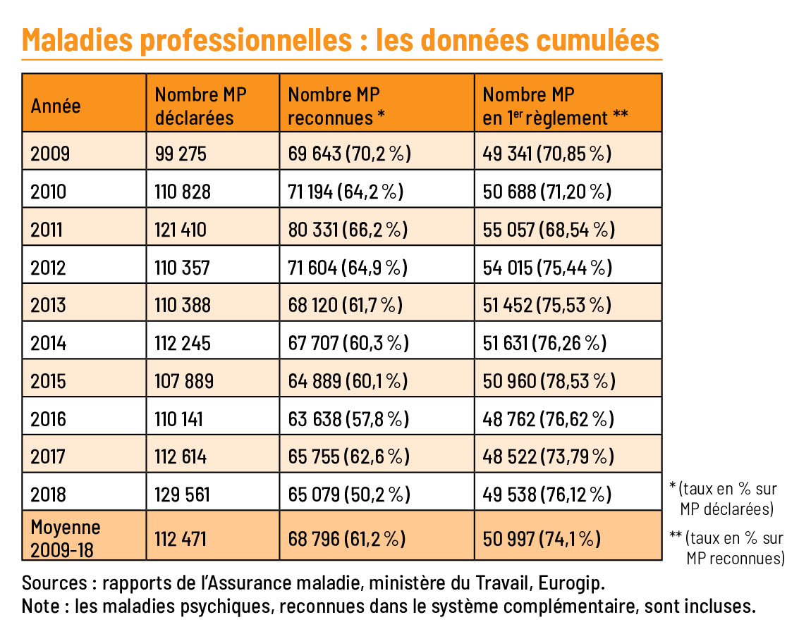 Le nombre de pathologies professionnelles déclarées et reconnues sur dix ans, de 2009 à 2018