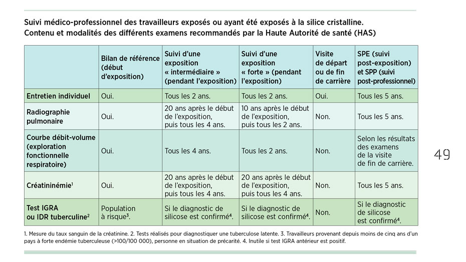 Suivi médico-professionnel des travailleurs exposés ou ayant été exposés à la silice cristalline. Contenu et modalités des différents examens recommandés par la Haute Autorité de santé (HAS).