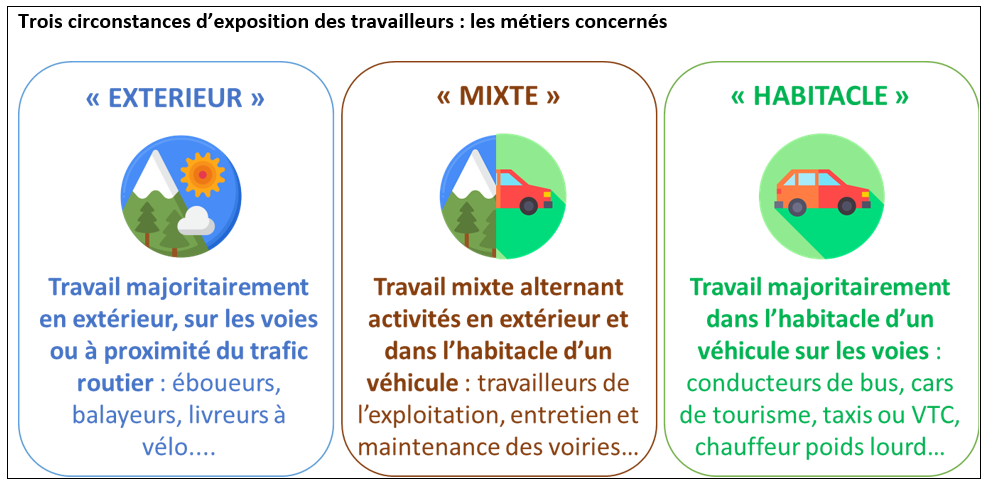 Trois circonstances d'exposition des travailleurs