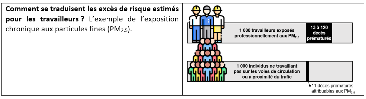 Illustration graphique avec le cas de l’exposition chronique aux particules fines (PM2,5). 	 