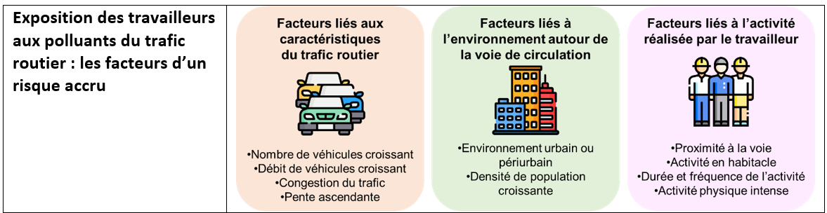 Exposition des travailleurs aux polluants issus du trafic routier 	 