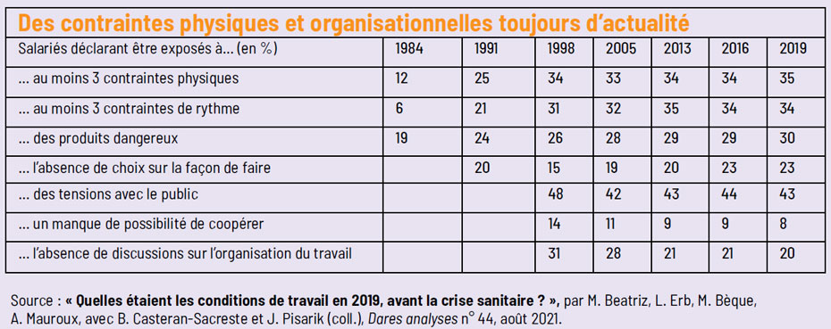 Tableau sur les contraintes physiques et organisationnelles