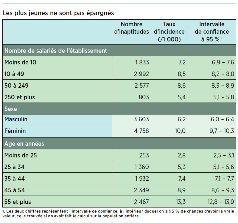 Nombre d'inaptitudes et taux d'incidence