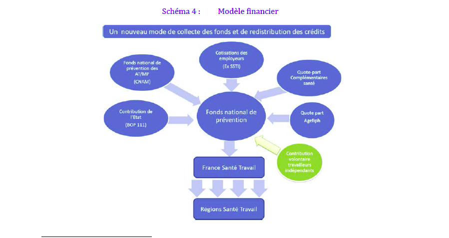 Schéma extrait du rapport Lecocq page 12, présentant une rénovation du financement de la santé au travail, avec un fonds unique regroupant l’ensemble des ressources