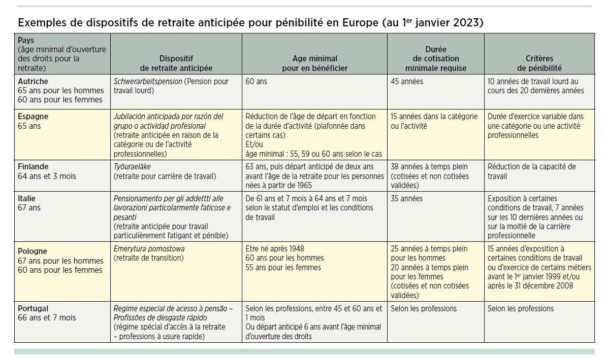 Exemples de dispositifs de retraite anticipée pour pénibilité en Europe (au 1er janvier 2023)