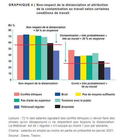 Contaminations selon diverses conditions de travail