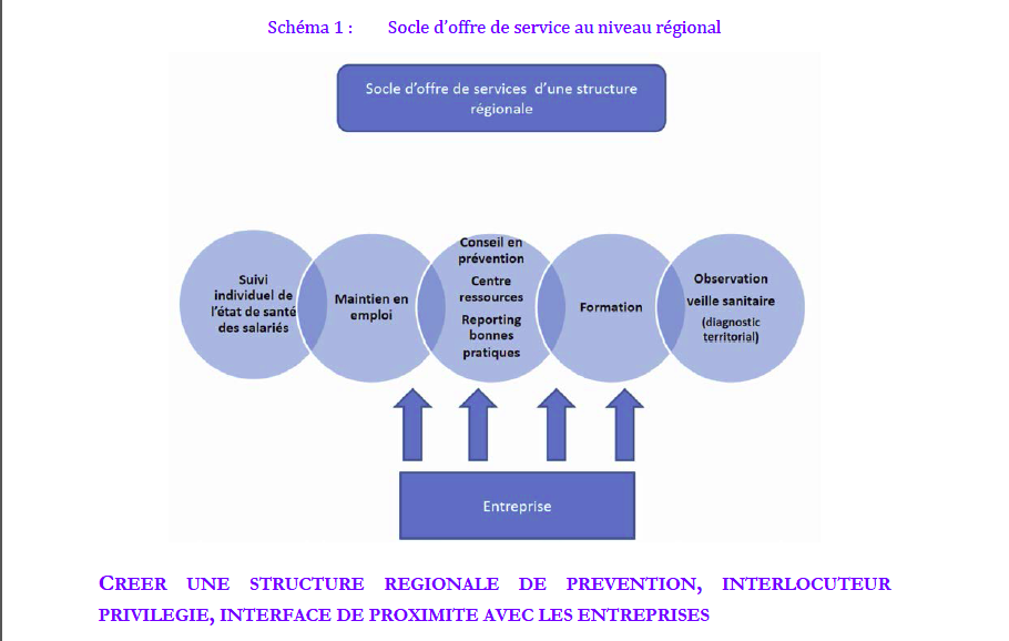 Schéma extrait du rapport Lecocq, page 7, présentant les missions de la structure régionale de prévention, sous forme d’une structure de droit privée regroupant les services de santé au travail interentreprises et les acteurs de prévention (Aract, agences régionales de l’OPPBTP, services de prévntion des Carsat).