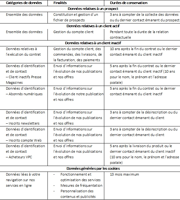 Durées de conservation des données